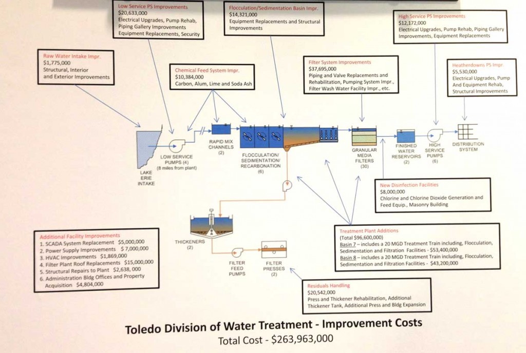 Improvement costs for Collin Park Water Treatment Plant. Click to enlarge. Photo courtesy City of Toledo.